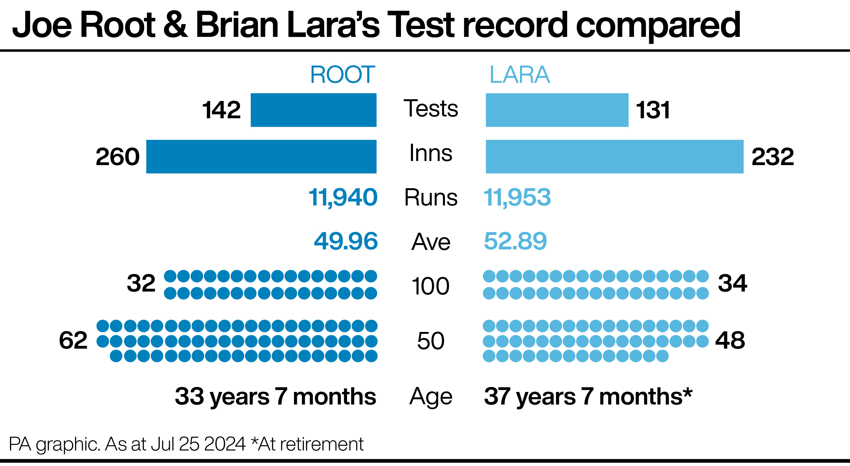 Infographic comparing the Test batting records of Joe Root (11,940 runs at 49.96 in 142 matches, 32 hundreds, 62 fifties) and Brian Lara (11,953 runs at 52.89 in 131 matches, 34 hundreds, 48 fifties)