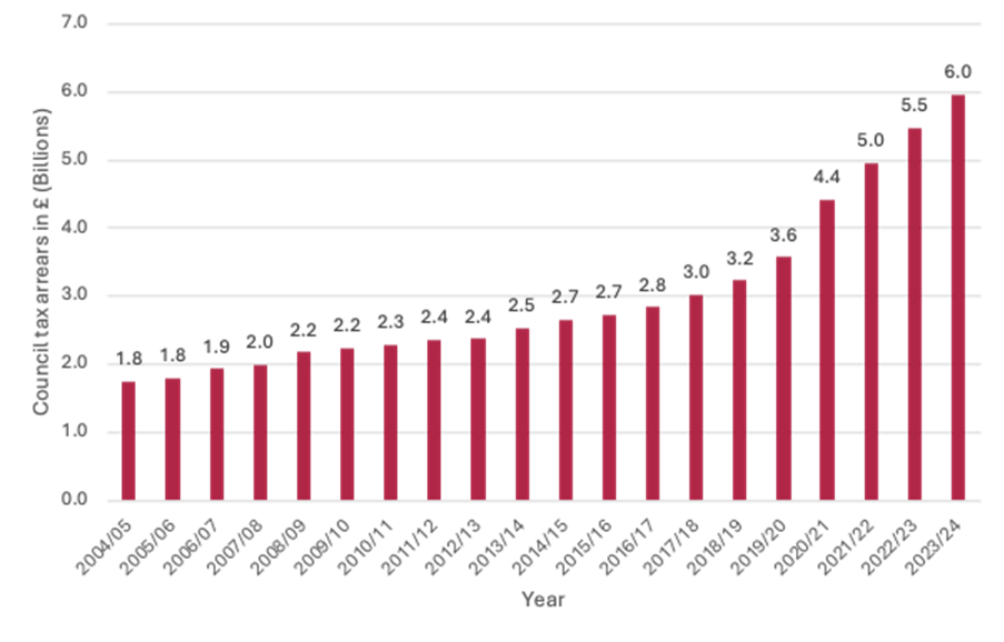 Council tax arrears graph year-by-year