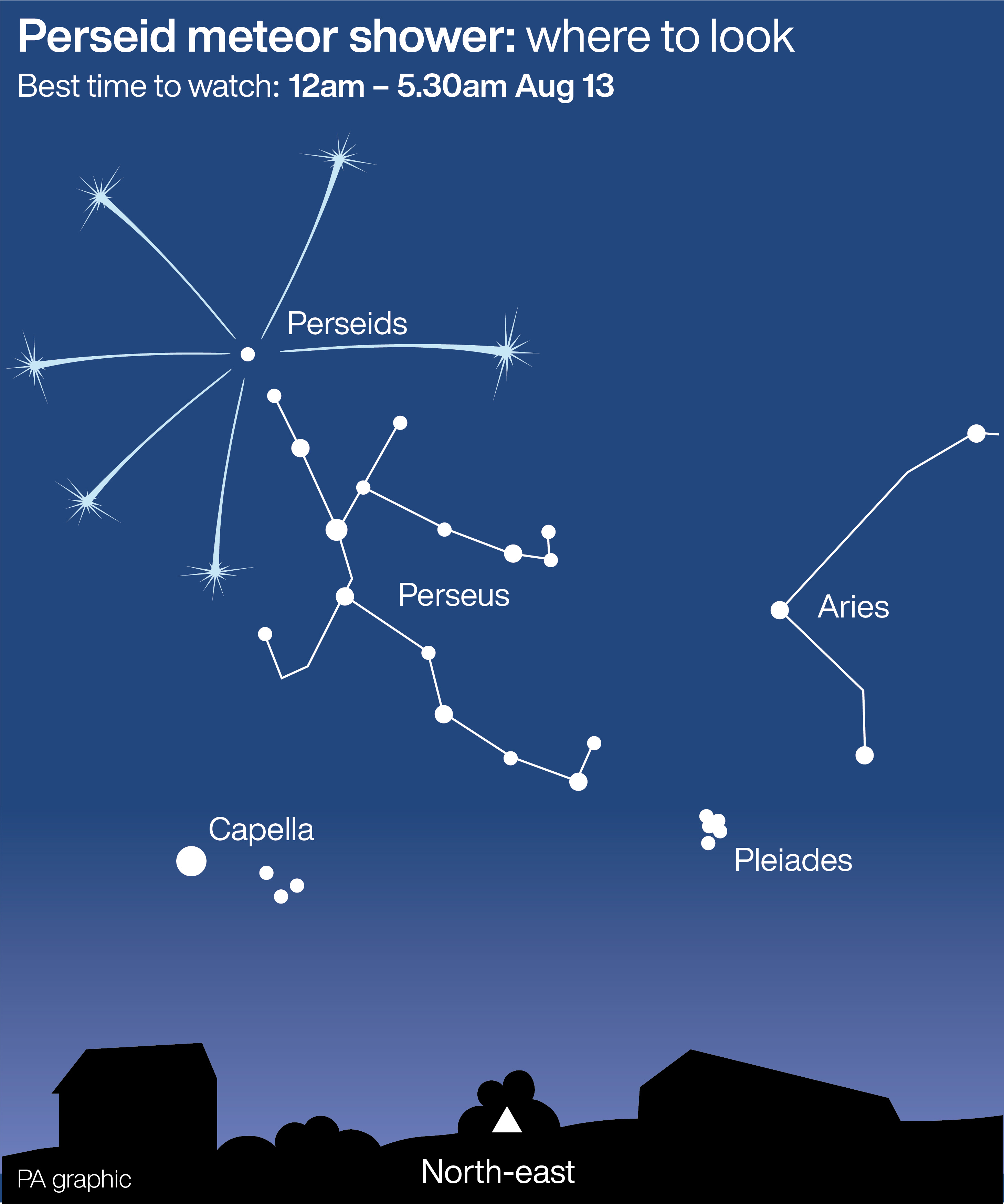 A graphic showing where to look for the Perseids meteor shower early in the morning on August 13