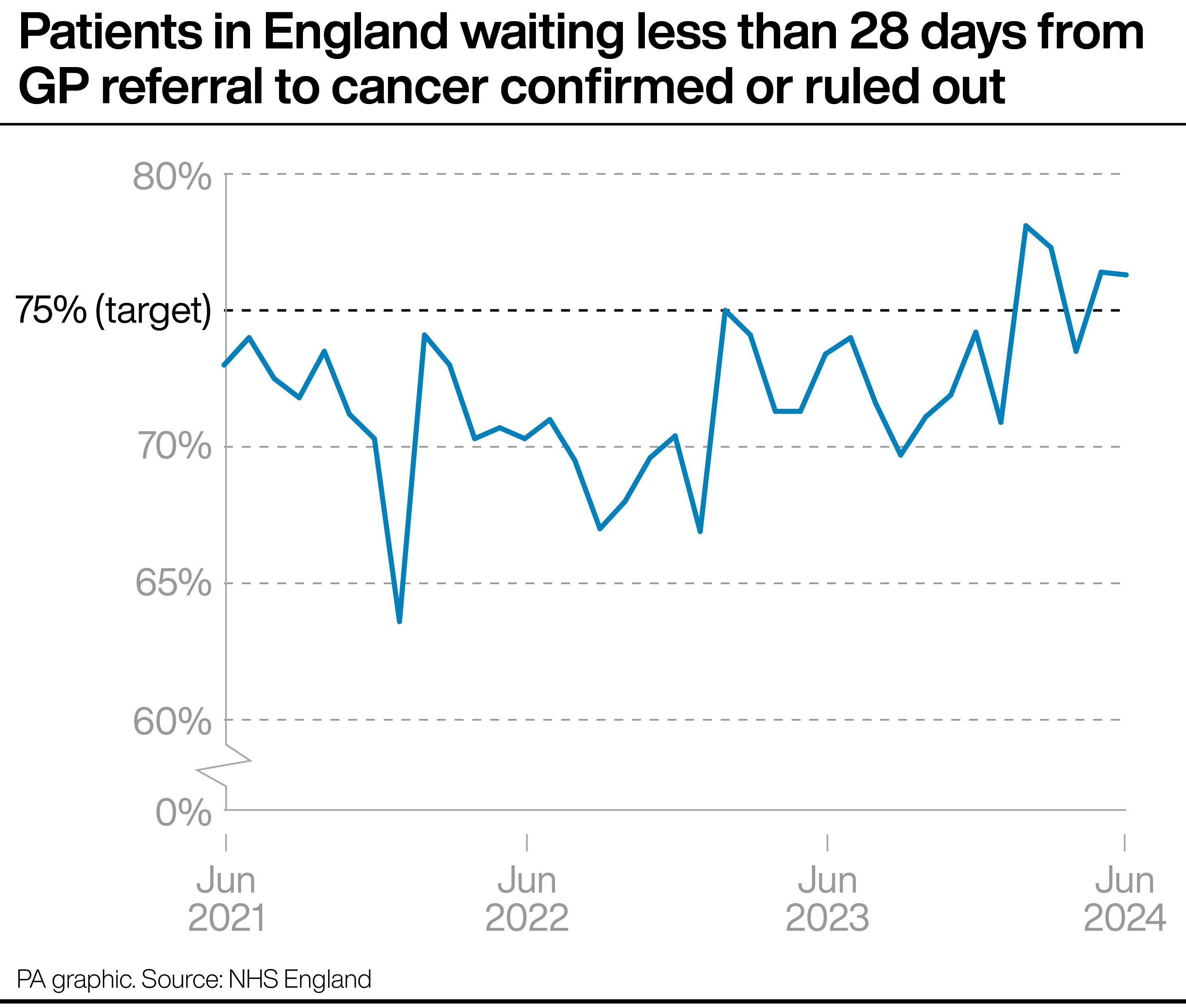 A graph showing the proportion of patients in England waiting less than 28 days from a cancer referral to having cancer confirmed or ruled out