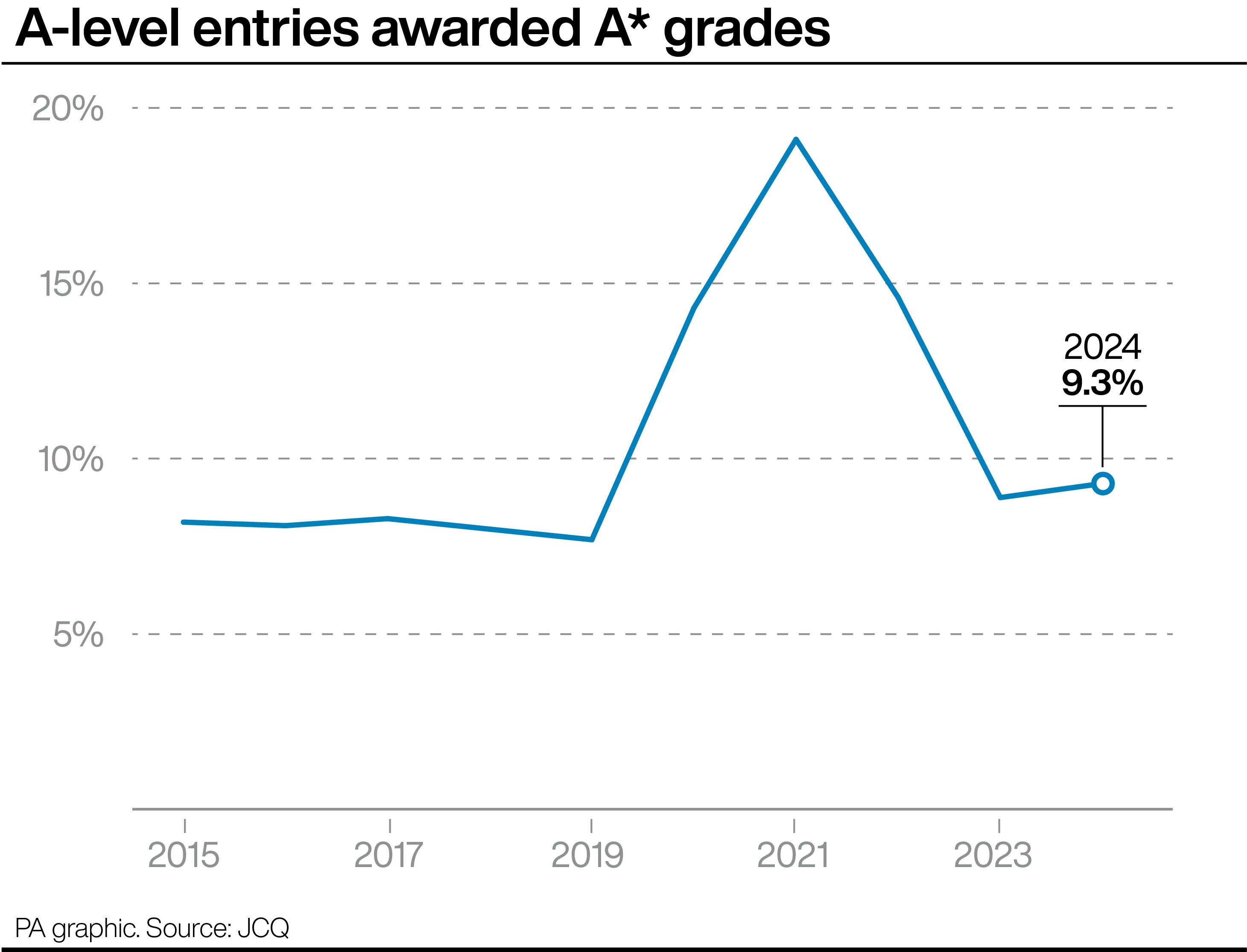 The proportion of A-level entries awarded A* grades from 2015 to 2024