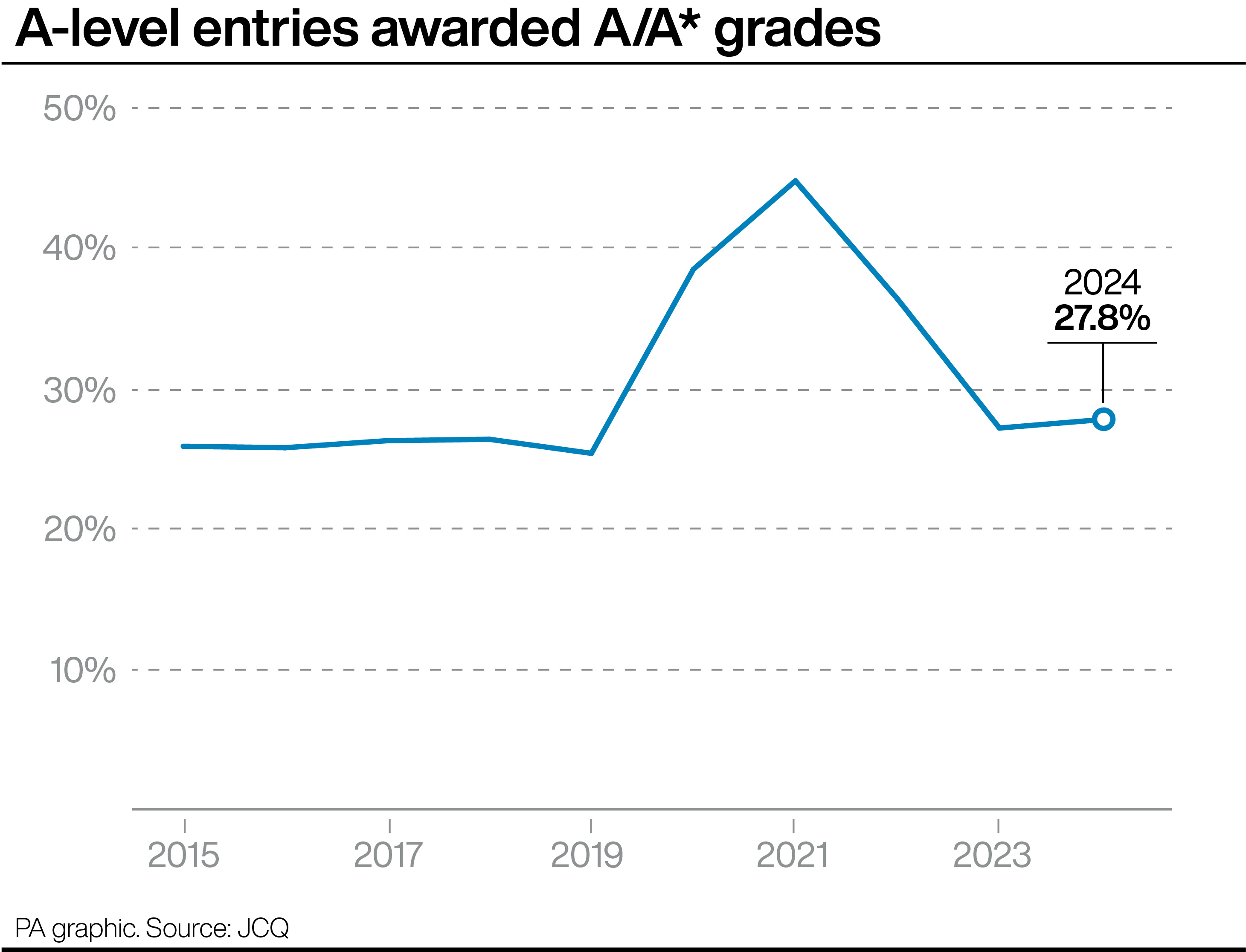 A graph showing the proportion of A-level entries awarded A/A* grades from 2015 to 2024