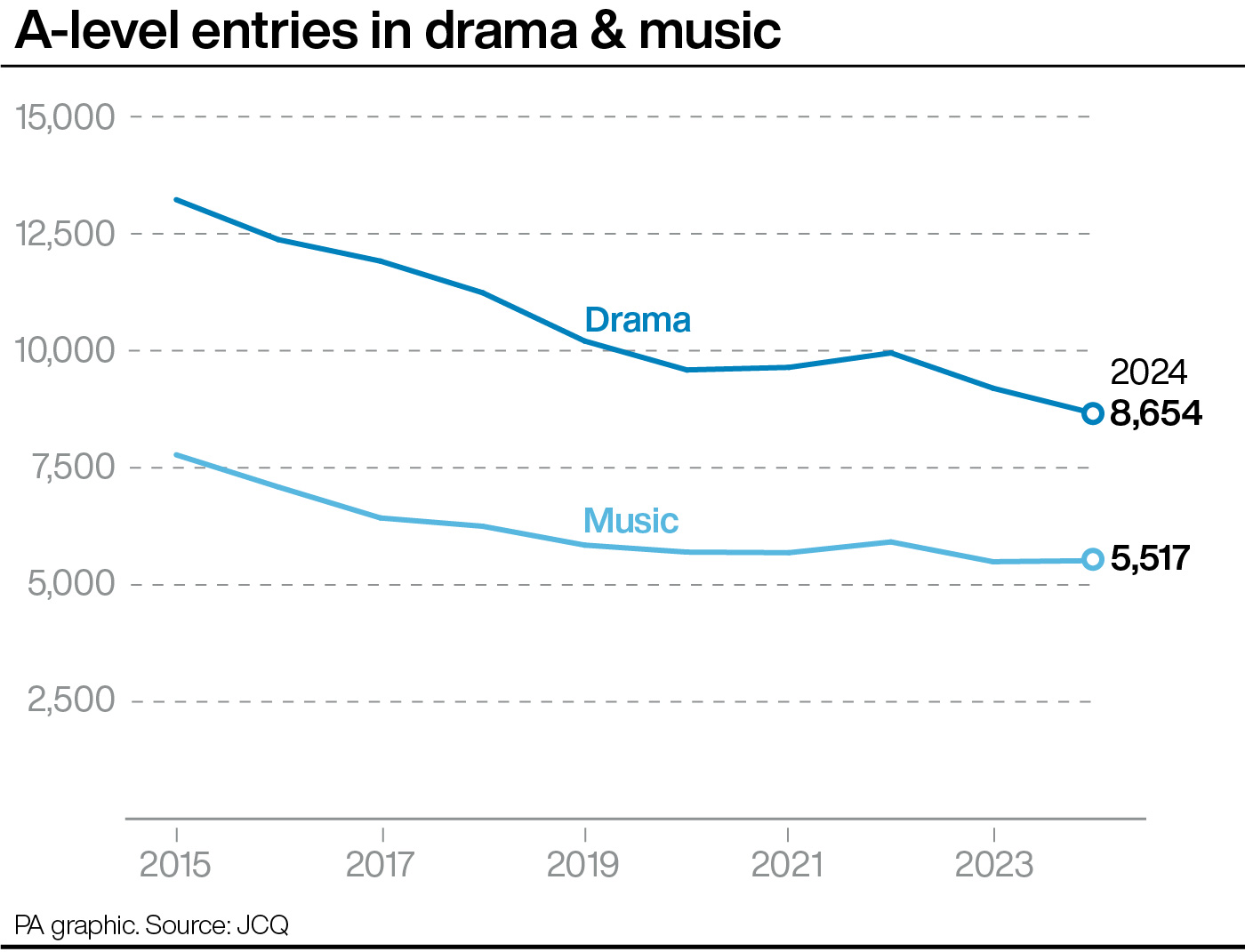 A graph showing A-level entries in drama and music since 2015