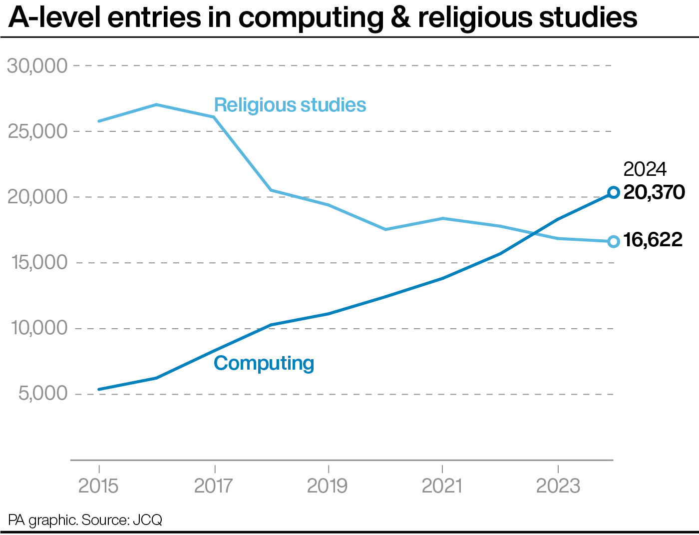 A chart showing A-level entries in computing and religious studies since 2015