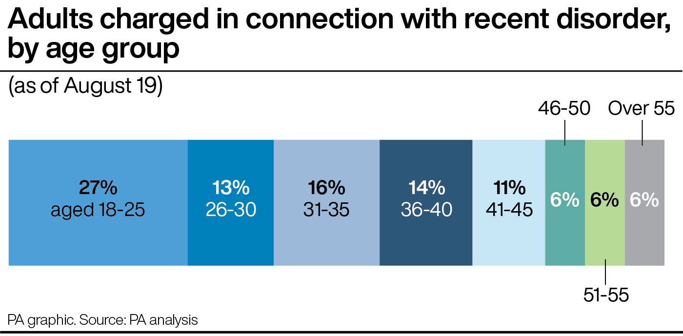 A chart showing adults charged in connection with the recent disorder across the country, broken down by age group