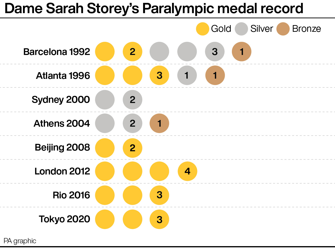 Sarah Storey has won 17 Paralympic gold medals