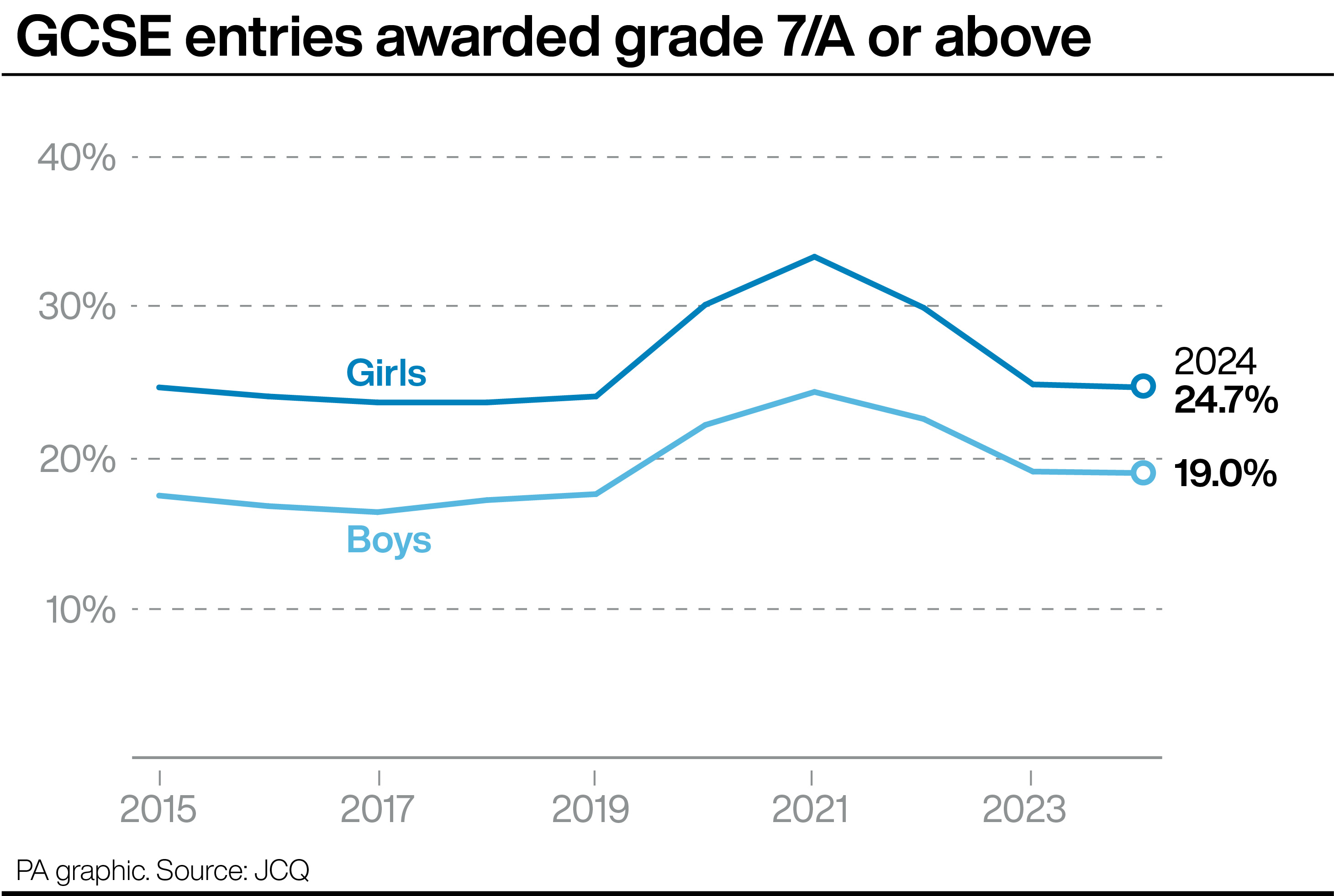 A graph showing GCSE entries awarded grade 7/A or above, by gender, since 2015