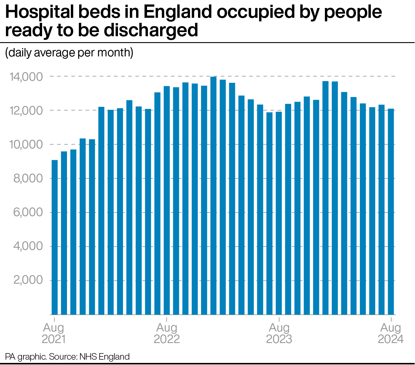 A chart showing the average number of hospital beds in England occupied by people ready to be discharged