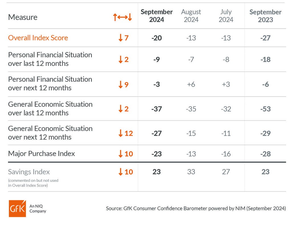 Chart showing scores in the survey for September, August and July 2024