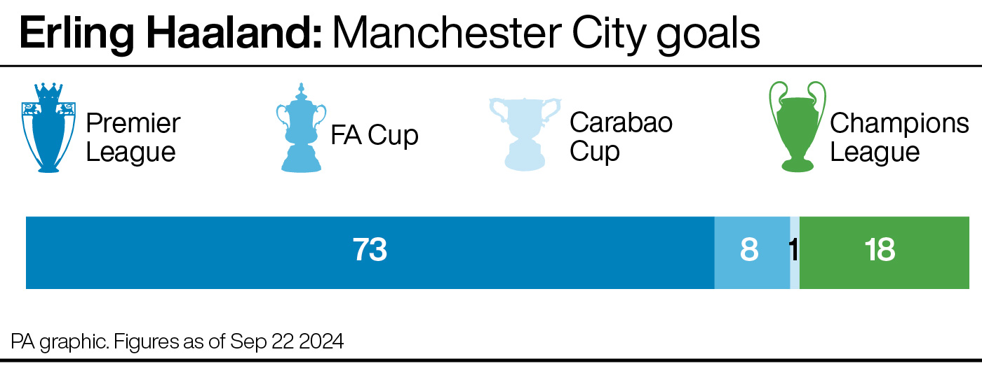 Graphic showing breakdown of Erling Haaland's 100 Man City goals