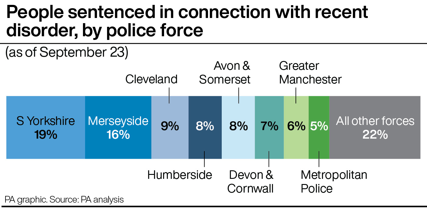 A chart showing a breakdown, by police force, of the number of people sentenced in connection with the recent disorder and riots