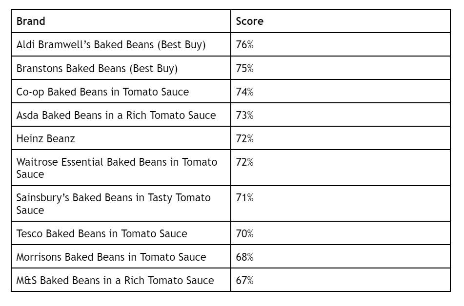 A table listing different baked beans and the taste-test score they received as a percentage