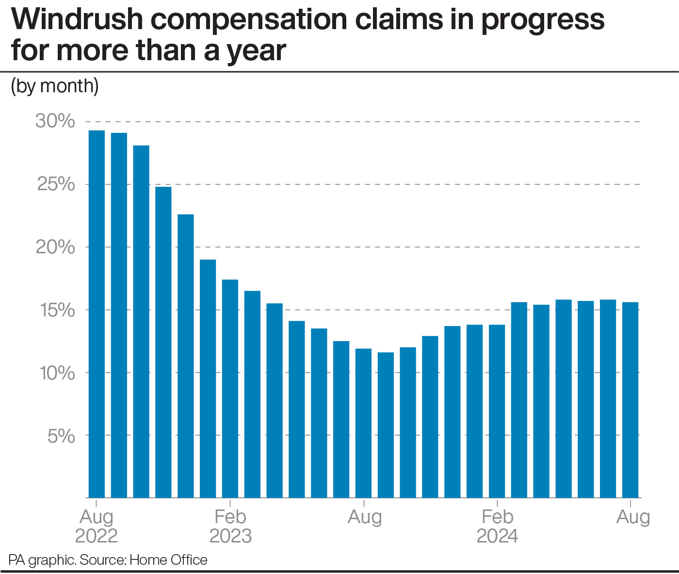 A chart showing the number of Windrush compensation claims in progress for more than a year