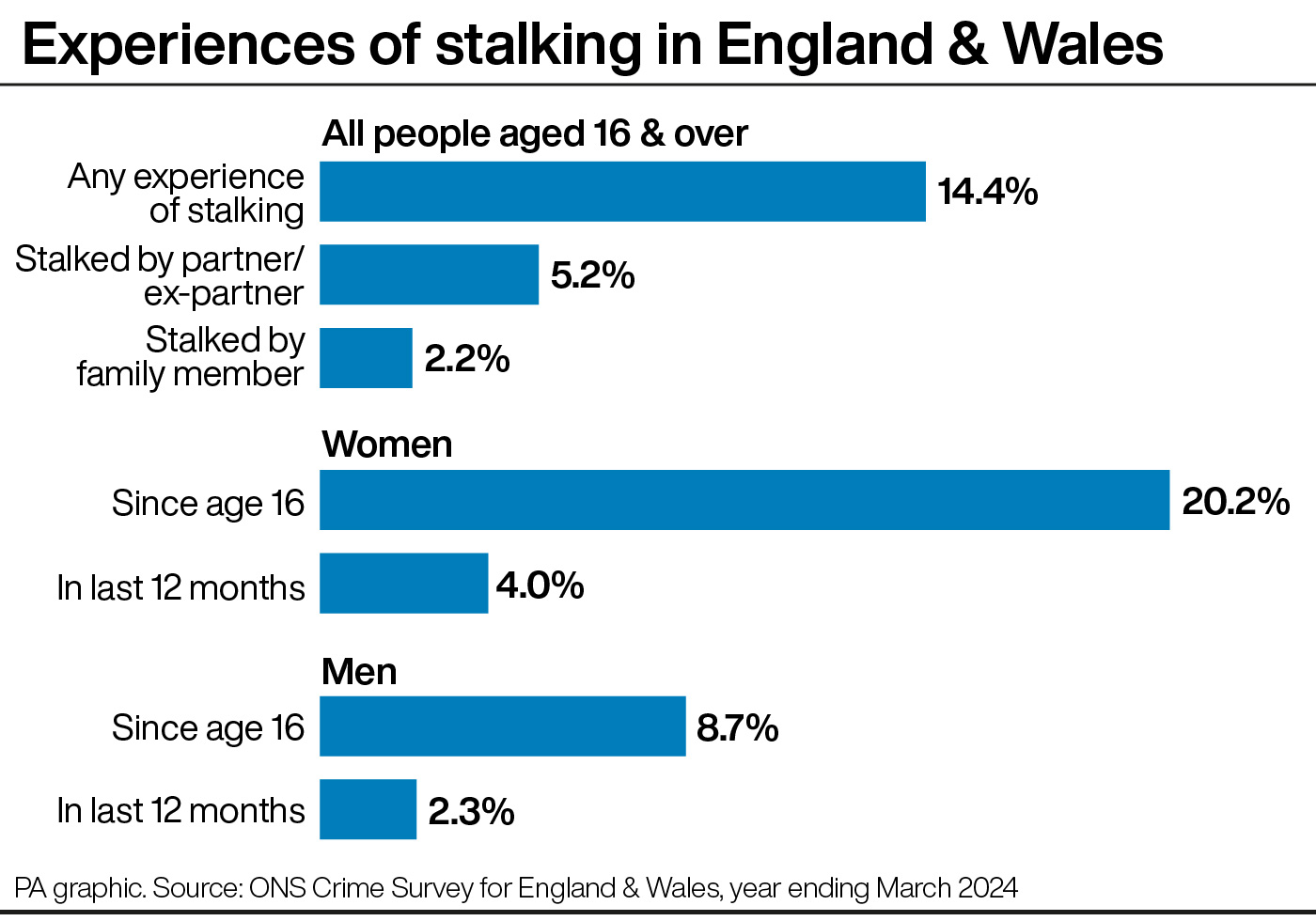 A chart showing the proportion of people in England and Wales who are likely to have experienced stalking