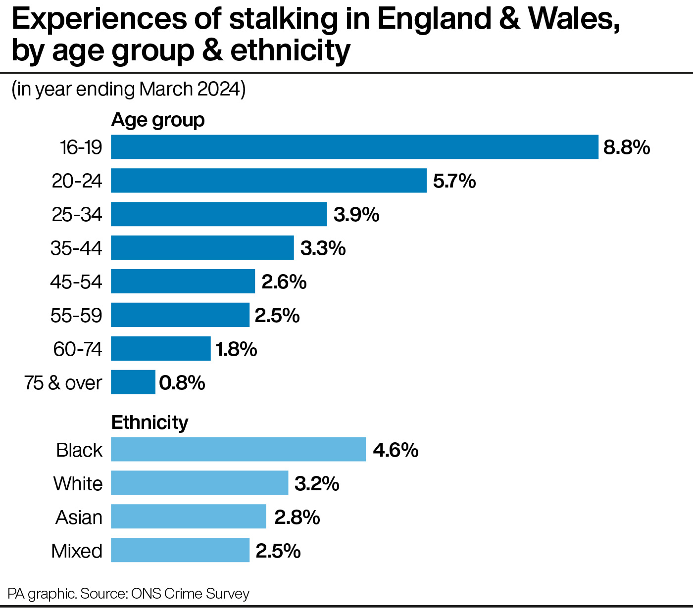 A chart showing the proportion of people who are likely to have experienced stalking, by age group and ethnicity