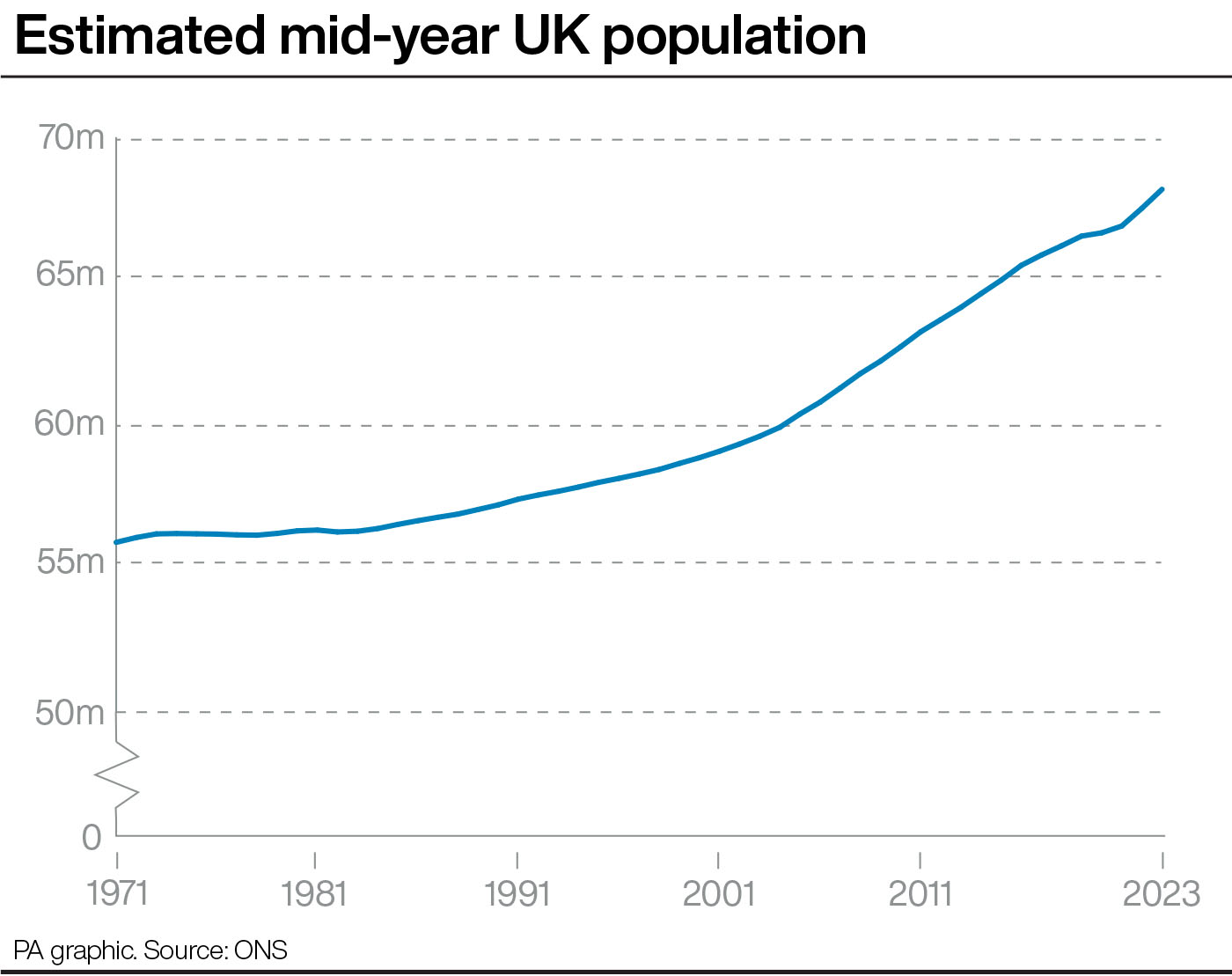 A line graph showing estimated mid-year UK population since 1971