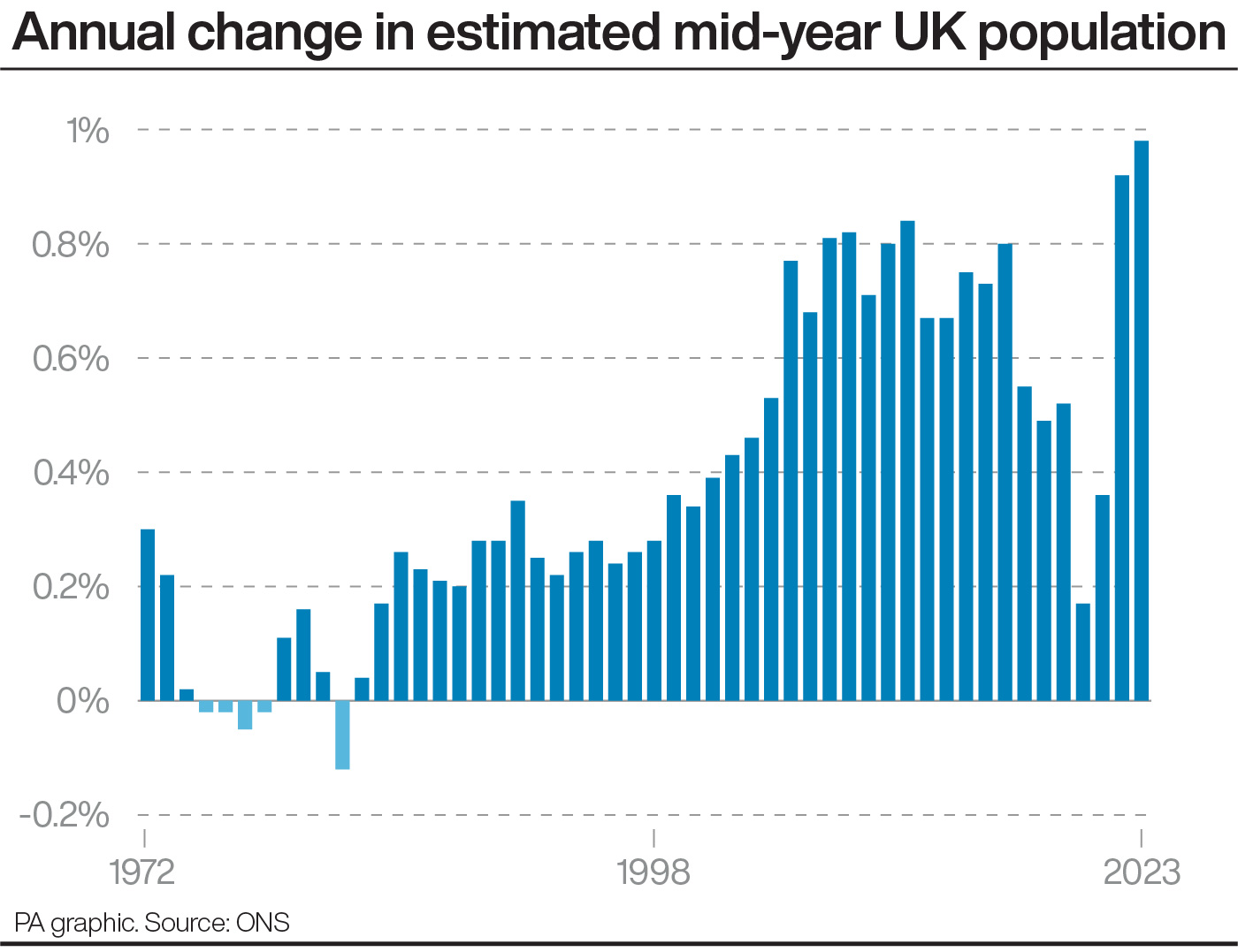 A bar chart showing the annual change in estimated mid-year UK population since 1972