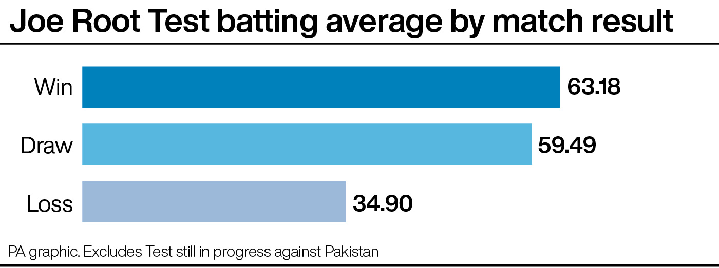 Joe Root's Test batting average by match result - 63.18 in England wins, 59.49 in draws and 34.90 in defeats