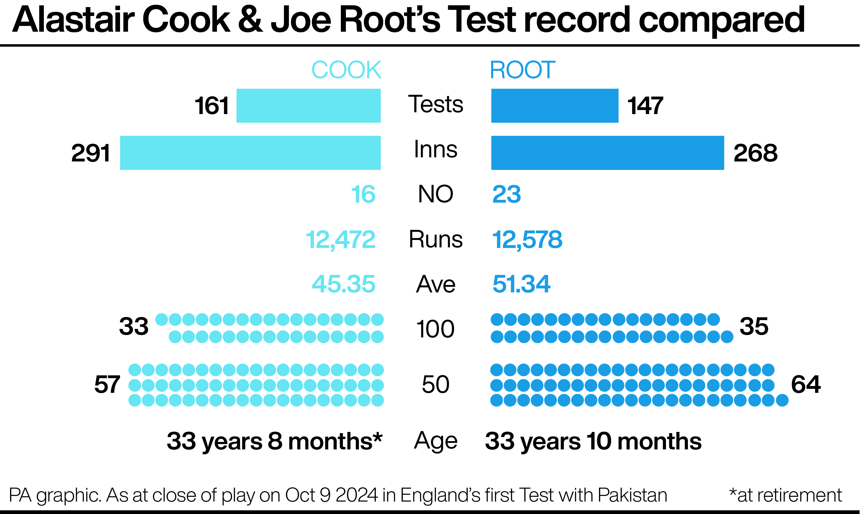 Graphic comparing Sir Alastair Cook and Joe Root's Test batting records