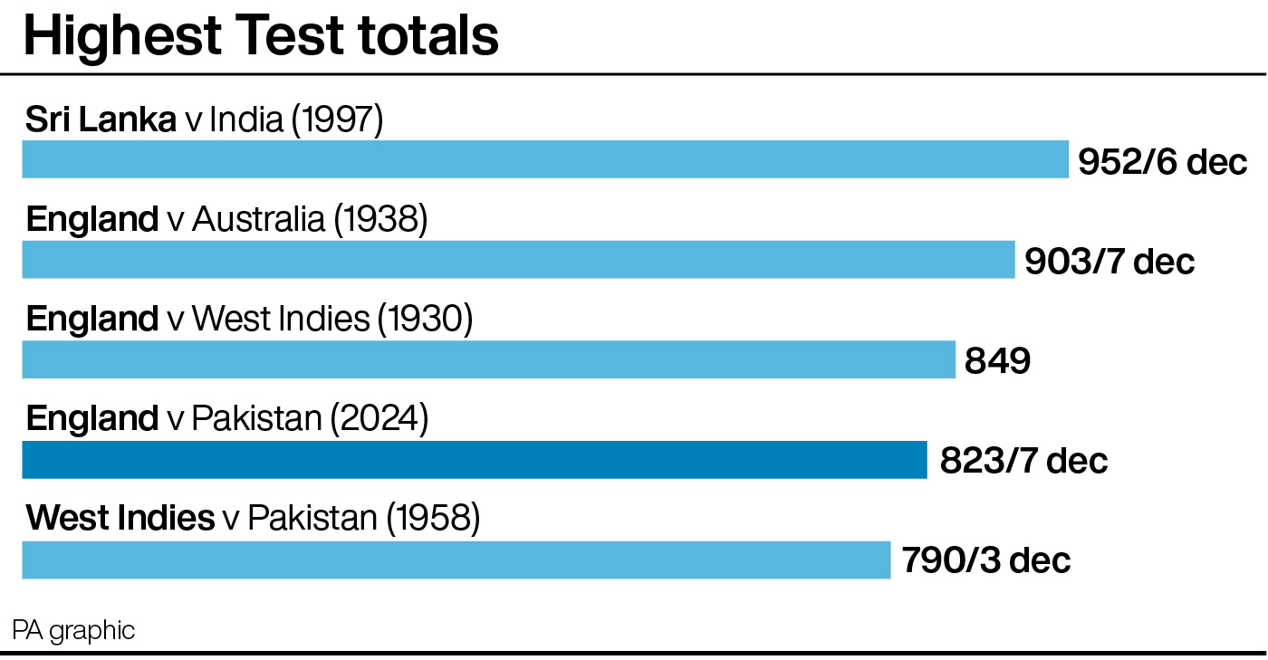 Bar chart of the highest Test totals in history