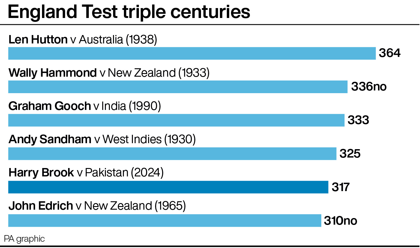 Bar chart of the six Test innings of 300 runs or more by England batters