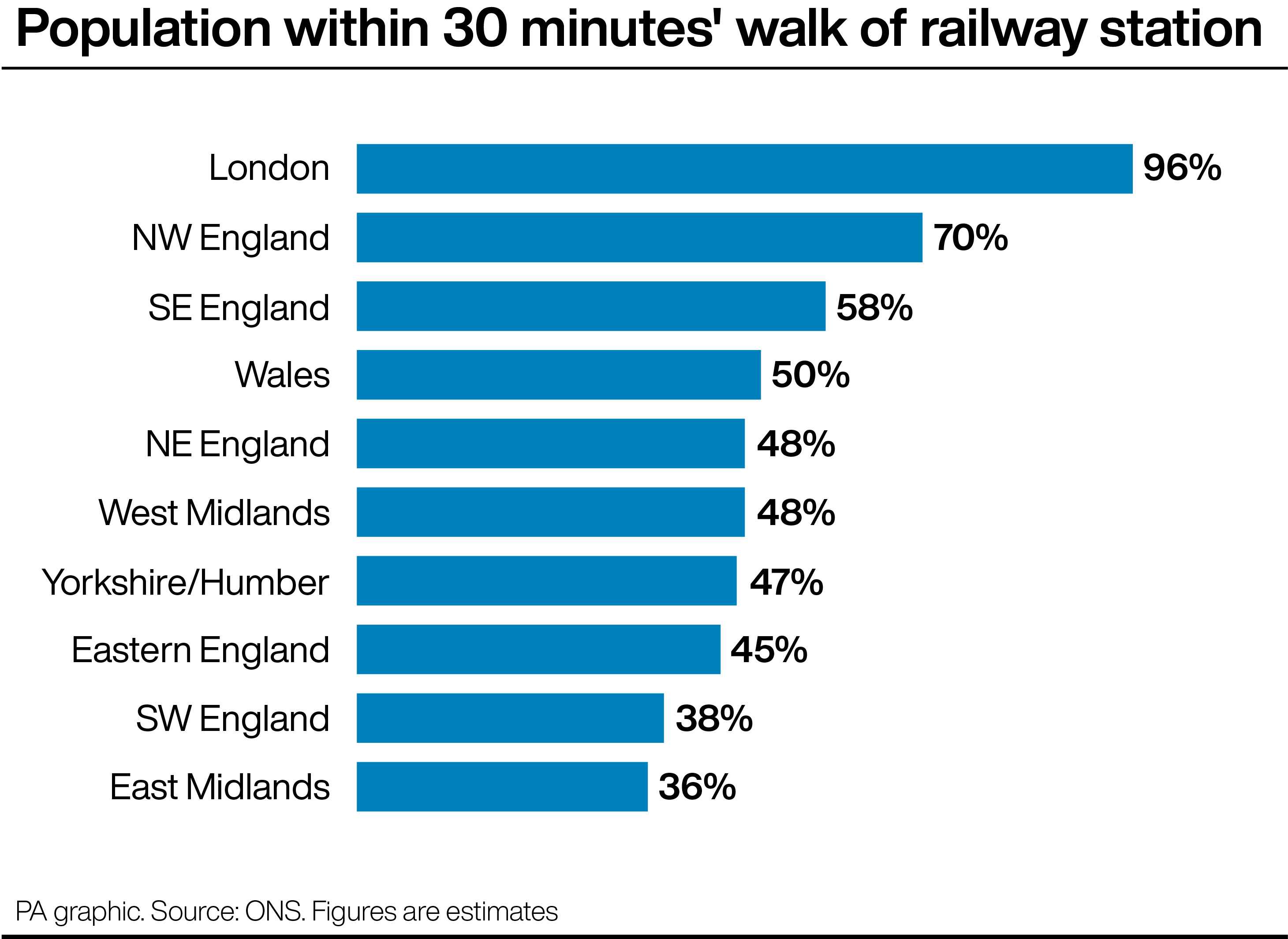 A chart showing the proportion of the population within 30 minutes' walk of a railway station