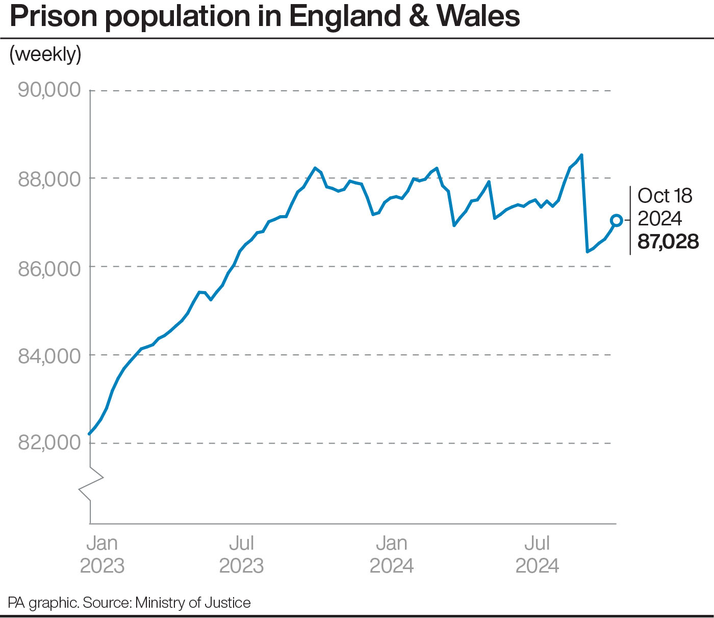 A line graph showing the prison population in England & Wales over the past two years