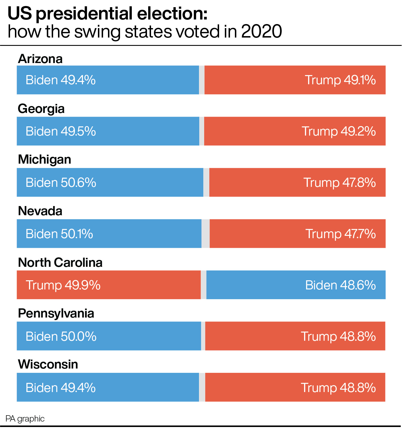 A bar chart showing how the swing states in the US presidential election voted in 2020