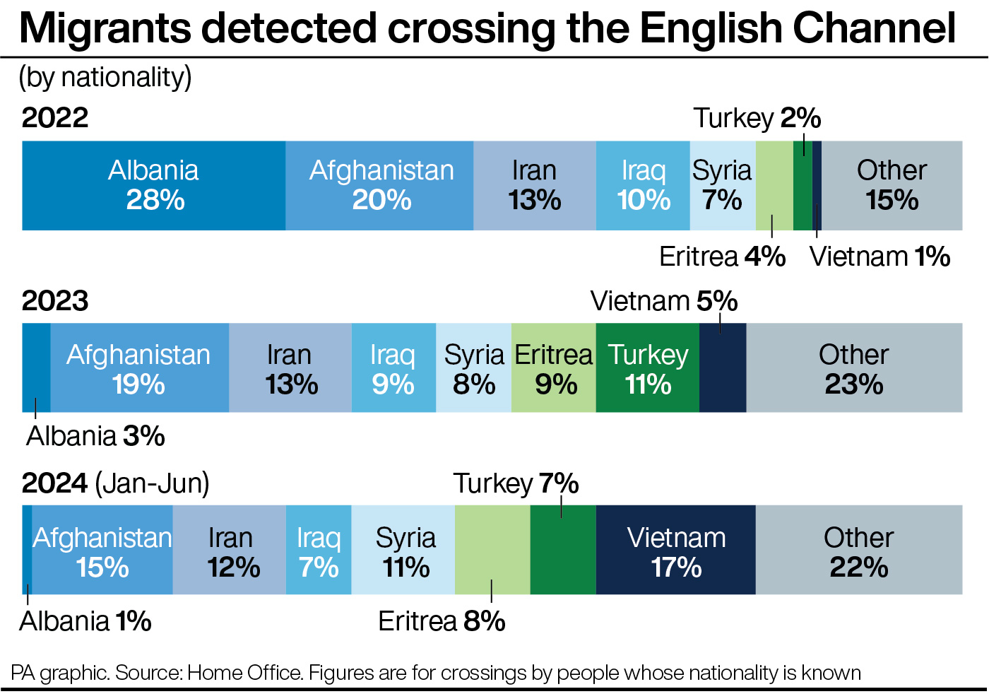 A bar chart showing a breakdown by nationality of migrants detected crossing the English Channel