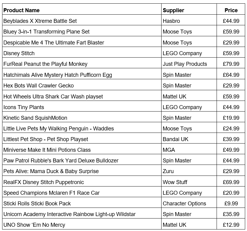 Toy industry seeing ‘remarkable resurgence’ ahead of Christmas, figures ...