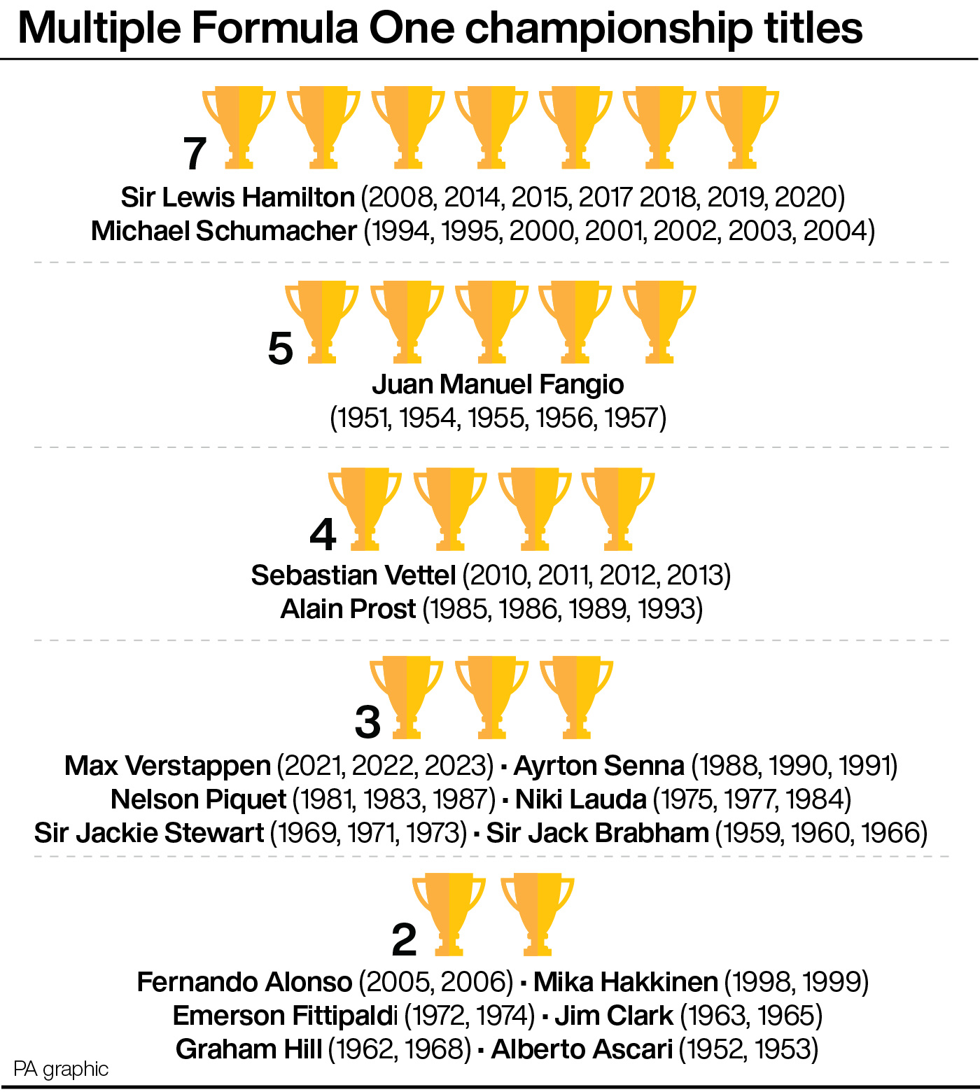 Graphic listing all drivers with two or more Formula One world titles