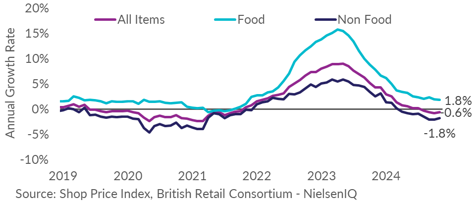 Graph showing shop price index