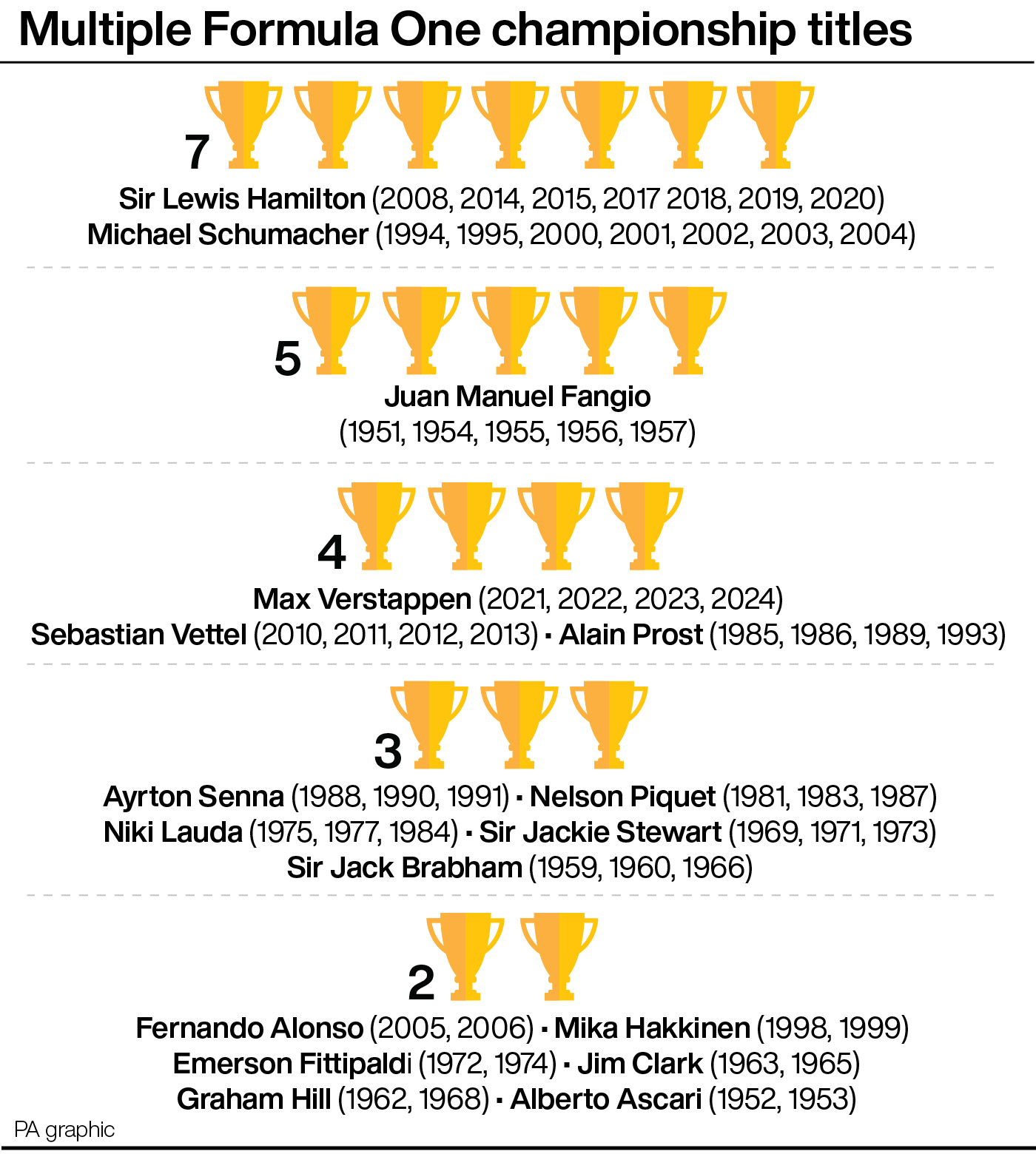 Graphic listing all multiple Formula One drivers' title winners: Sir Lewis Hamilton and Michael Schumacher with seven each; Juan Manuel Fangio five; Max Verstappen, Sebastian Vettel and Alain Prost four; Ayrton Senna, Nelson Piquet, Niki Lauda, Sir Jackie Stewart and Sir Jack Brabham three; Fernando Alonso, Mika Hakkinen, Emerson Fittipaldi, Jim Clark, Graham Hill and Alberto Ascari two