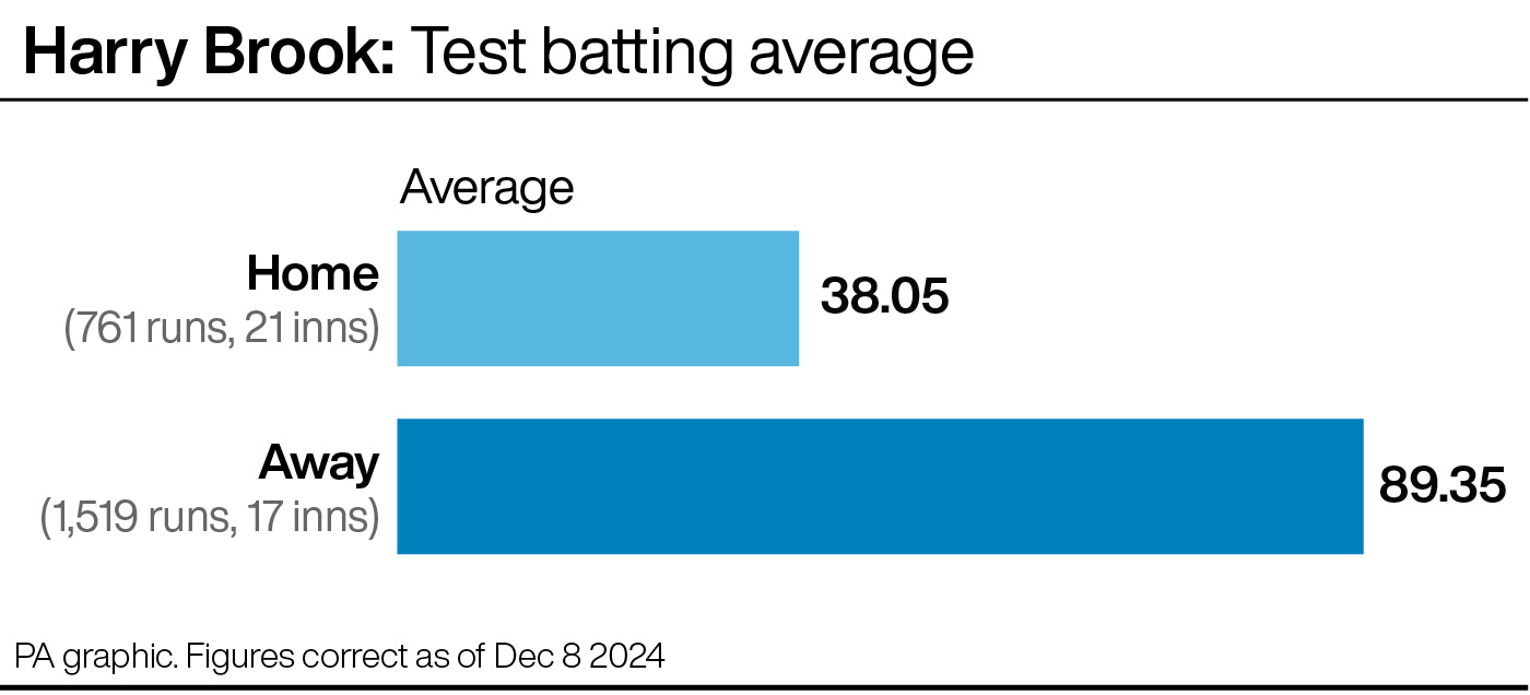 Bar chart of Harry Brook's Test batting average at home (38.05) and away (89.35)