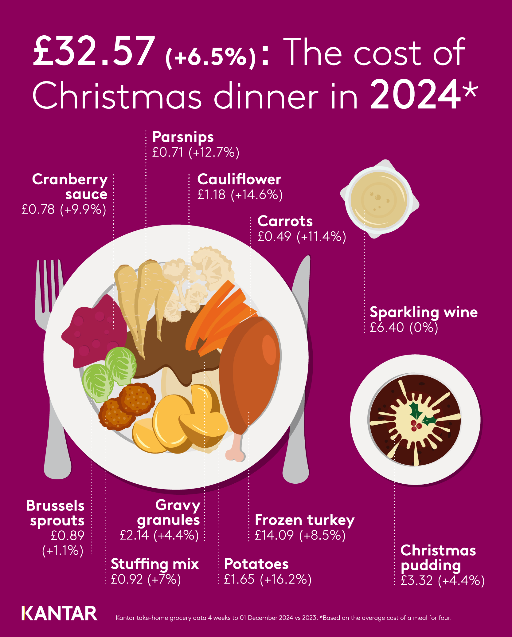 An infographic setting out the cost of different items on a Christmas dinner plate