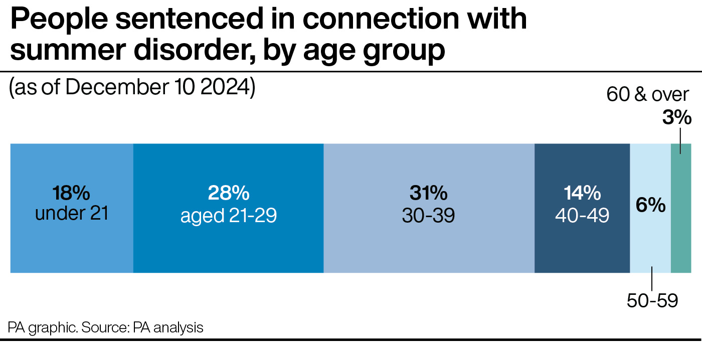 Graphic showing people sentenced in connection with this year's summer disorder, by age group