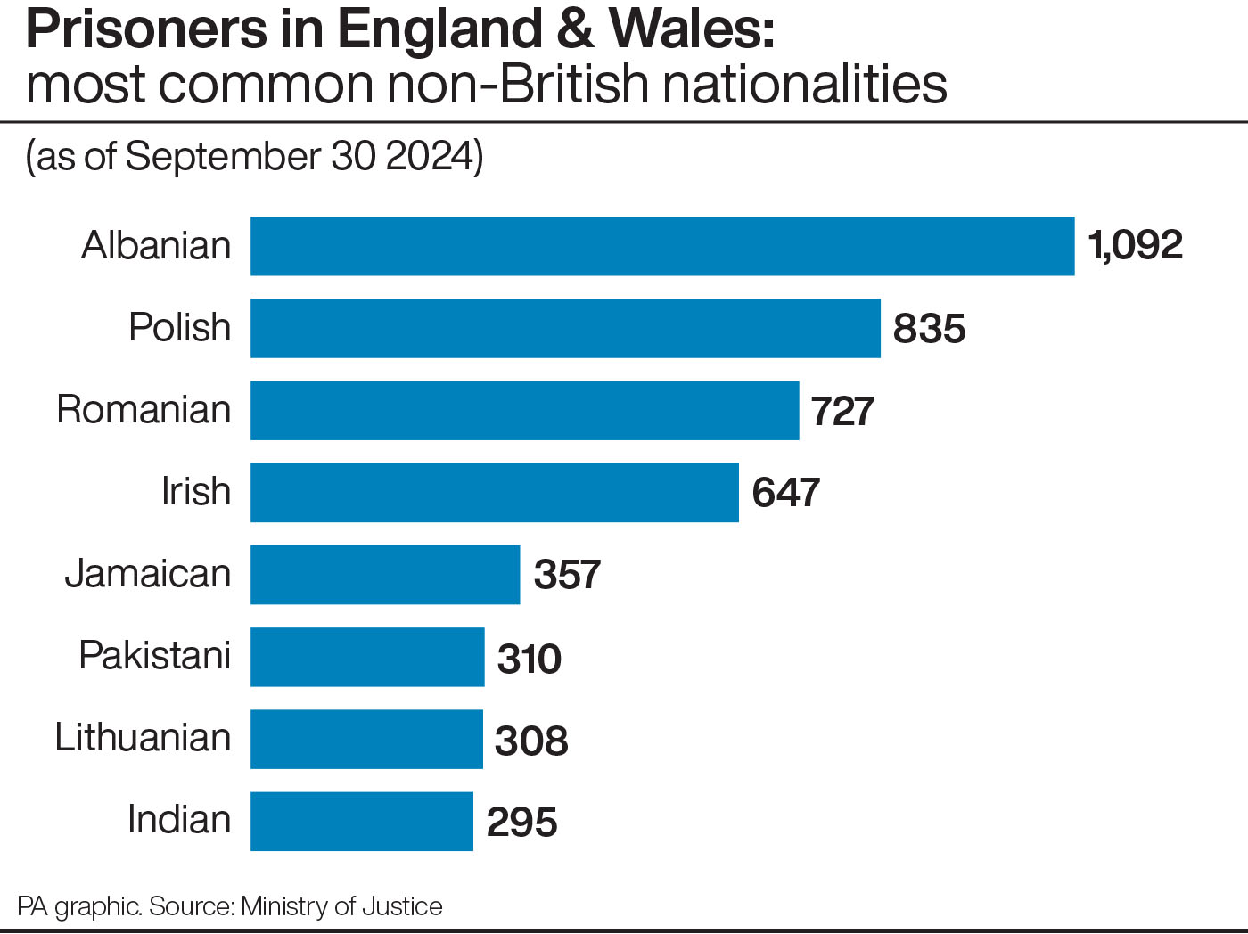 A graph showing prisoners in England and Wales: most common non-British nationalities