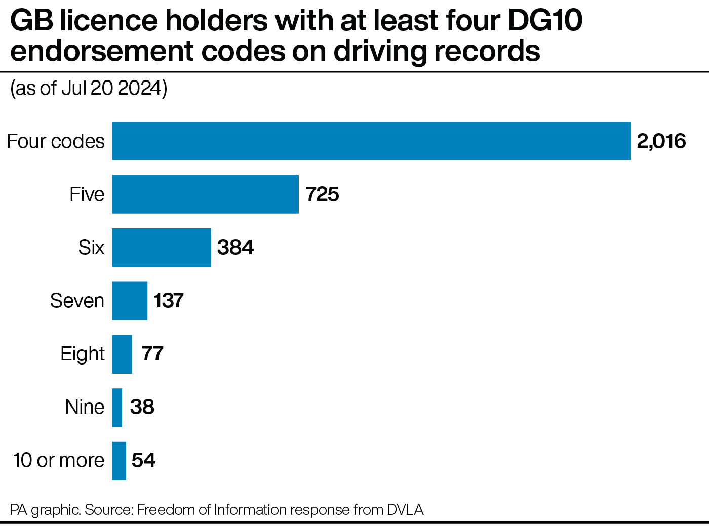 A graphic showing the number of people caught drug-driving four times or more