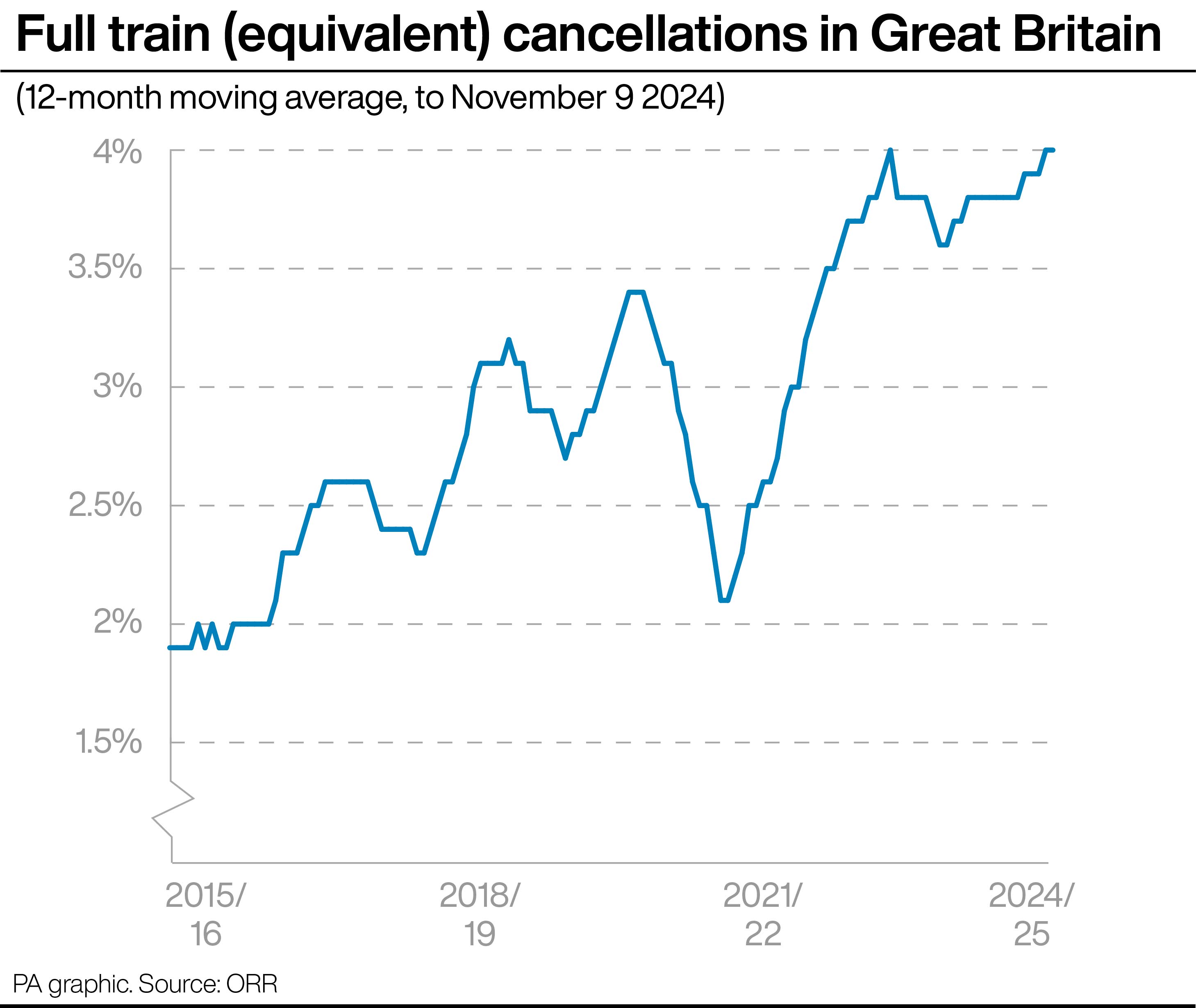 A graphic showing train cancellation statistics