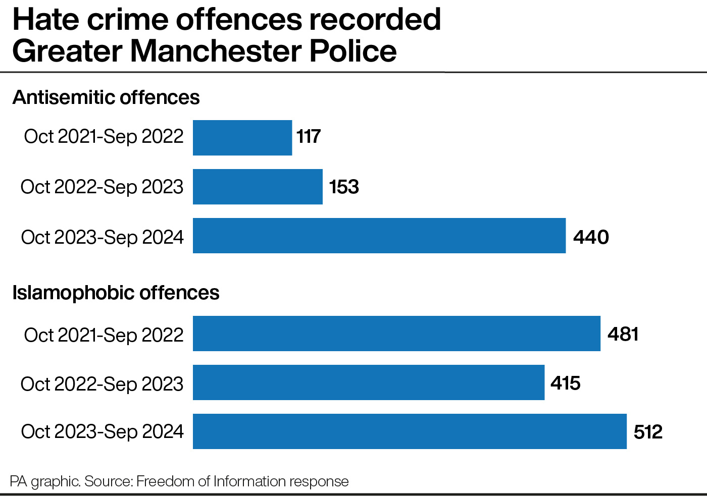 A bar chart showing religious hate crime offences recorded by Greater Manchester Police 