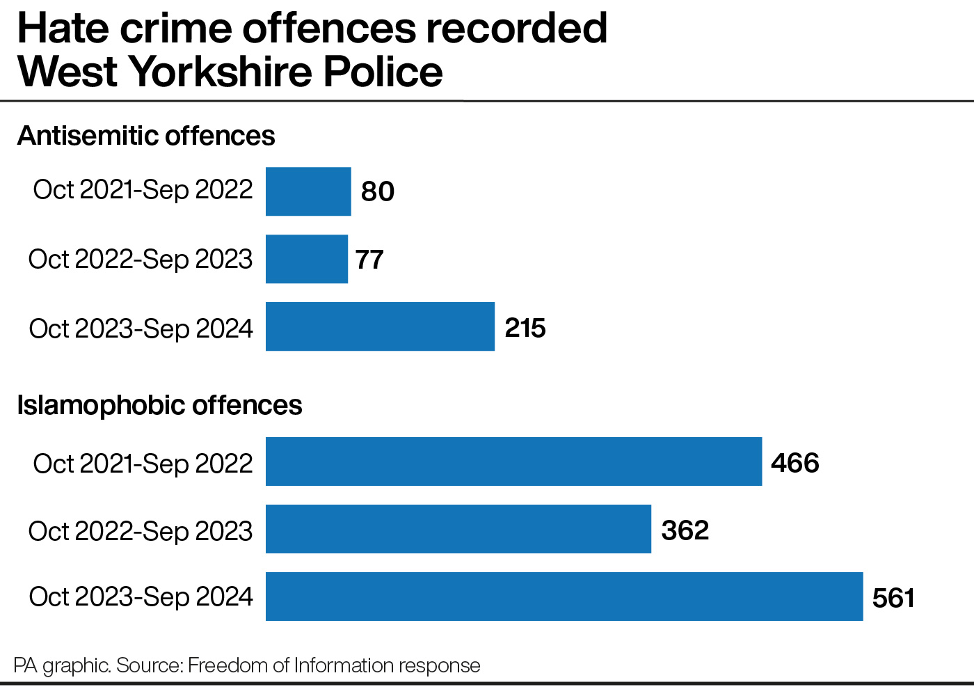 A bar chart showing religious hate crimes recorded by West Yorkshire Police