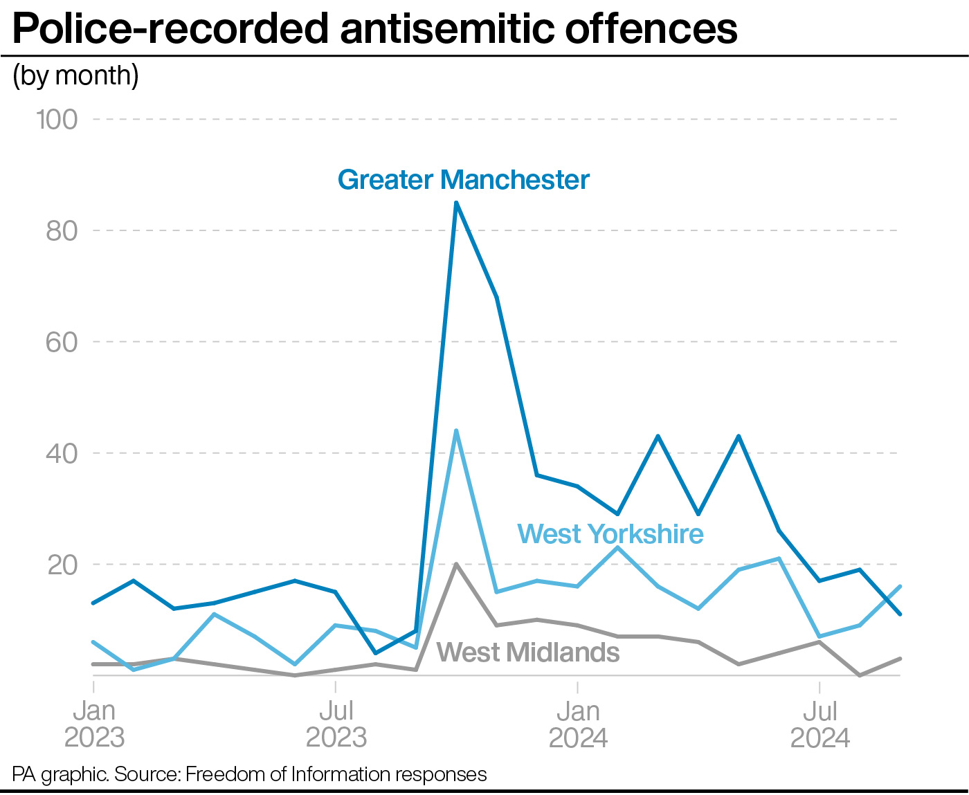 A line graph showing police-recorded antisemitic offences for Greater Manchester, West Yorkshire and West Midlands