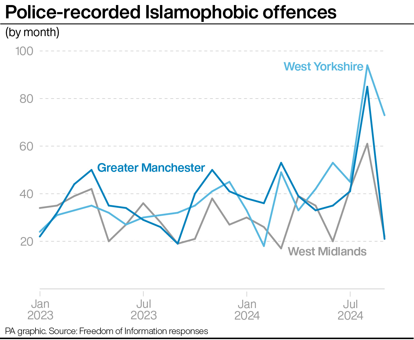 A line graph showing Islamophobic offences recorded by Greater Manchester, West Yorkshire and West Midlands Police