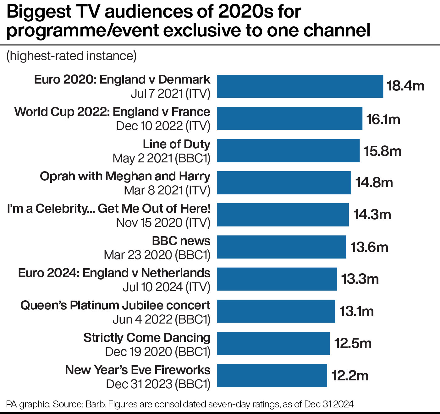 A bar chart showing the biggest TV audiences of 2020s for a programme or event exclusive to one channel