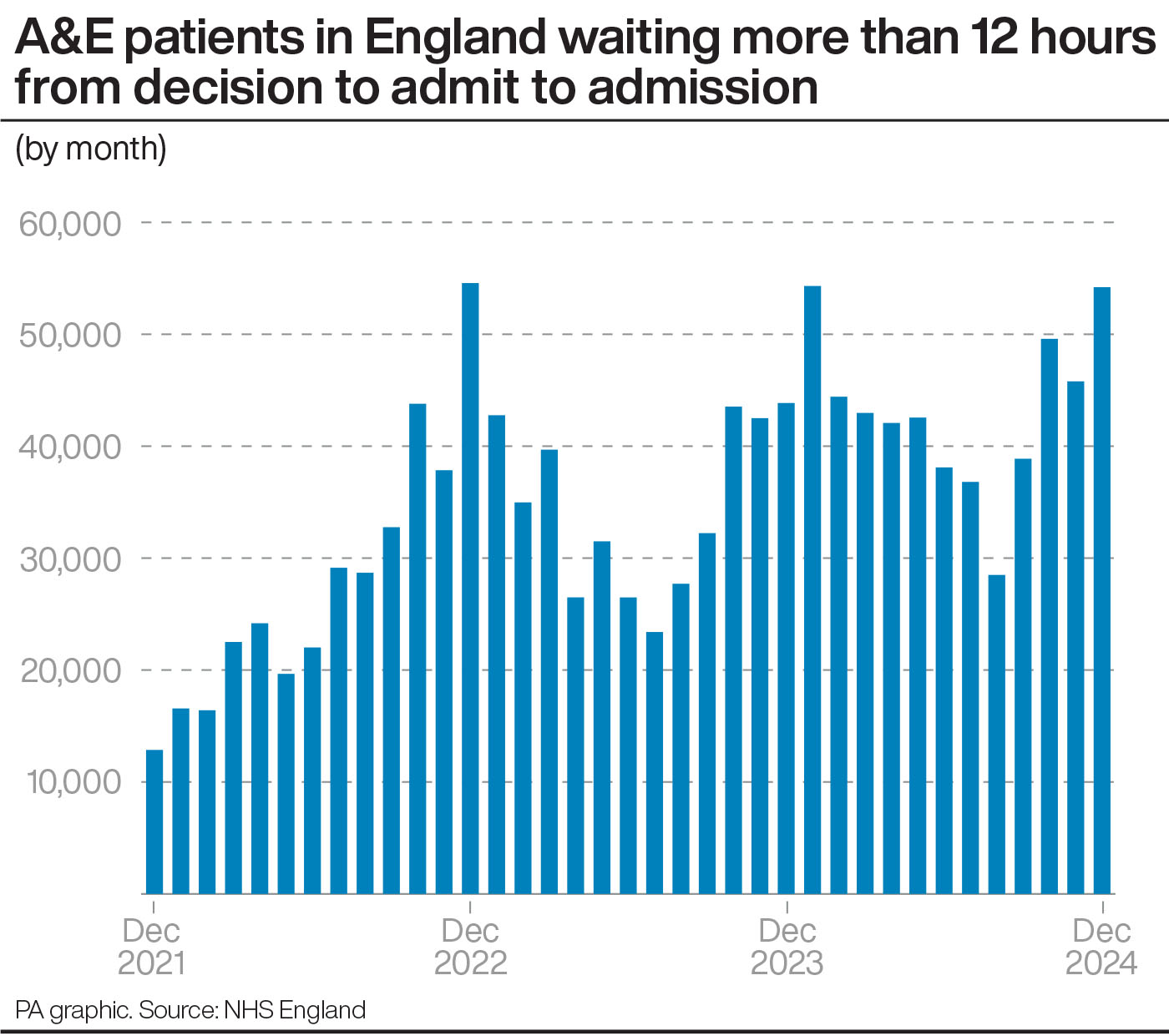 A bar chart showing the number of A&E patients in England waiting more than 12 hours from a decision to admit to admission