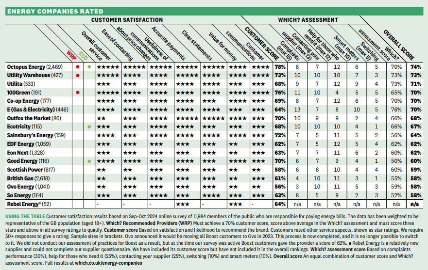 Table showing how energy companies compared from a survey by Which?