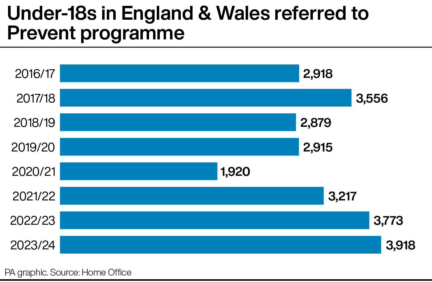 A bar chart showing the number of under-18s in England and Wales referred to the Prevent programme