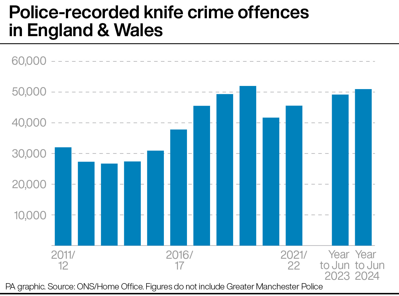 A bar chart showing the number of police-recorded knife crime offences in England & Wales