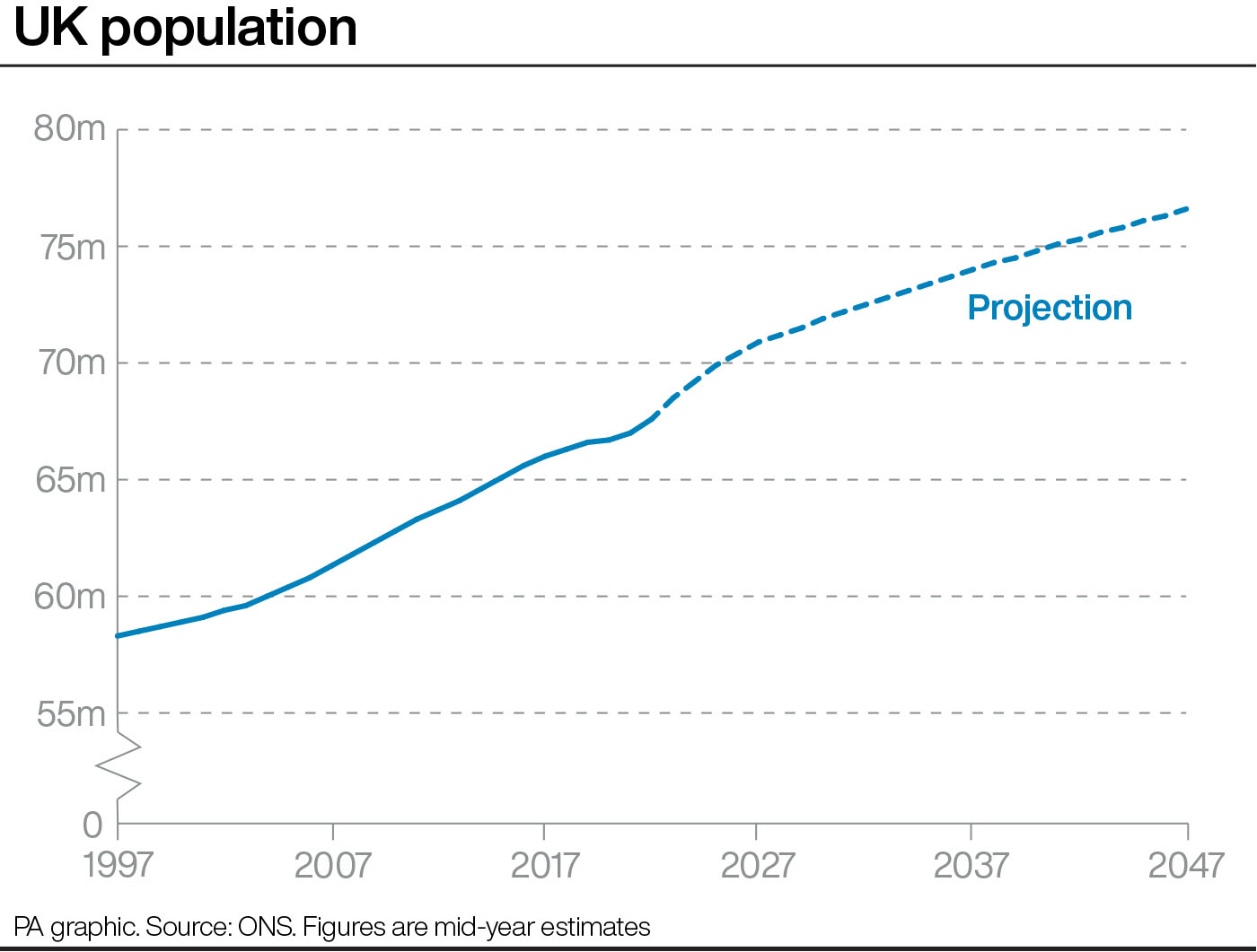 A graph showing UK population estimates and projections to 2047