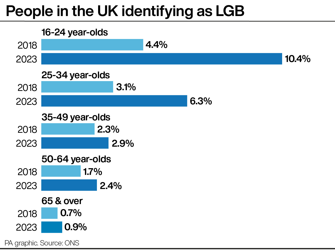 A bar chart showing the percentage of people in the UK identifying as LGB, by age group